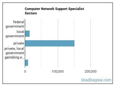 Computer Network Support Specialists sectors