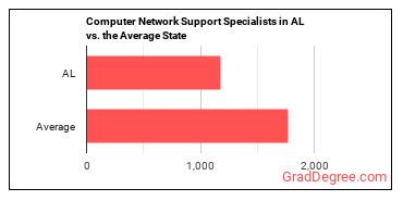 Computer Network Support Specialists in Alabama vs. the average state