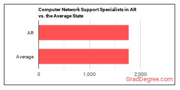 Computer Network Support Specialists in Arkansas vs. the average state