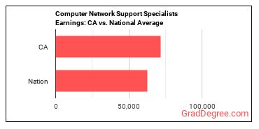 Computer Network Support Specialists earnings in California vs. the national average