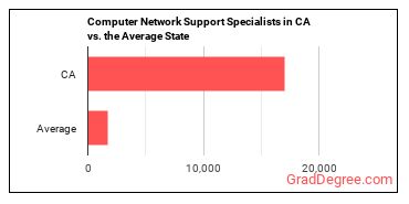 Computer Network Support Specialists in California vs. the average state