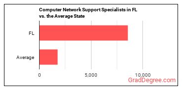 Computer Network Support Specialists in Florida vs. the average state