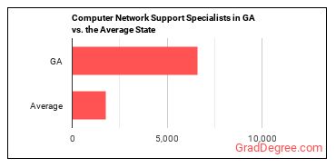 Computer Network Support Specialists in Georgia vs. the average state