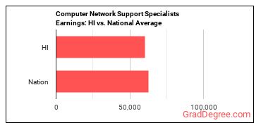 Computer Network Support Specialists earnings in Hawaii vs. the national average