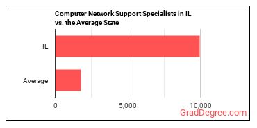 Computer Network Support Specialists in Illinois vs. the average state