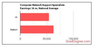 Computer Network Support Specialists earnings in Iowa vs. the national average
