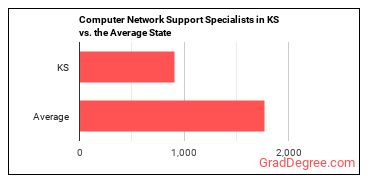 Computer Network Support Specialists in Kansas vs. the average state
