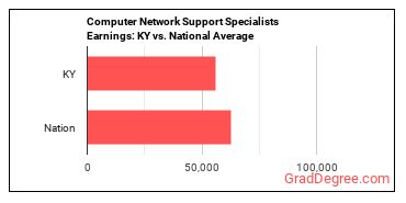 Computer Network Support Specialists earnings in Kentucky vs. the national average
