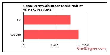 Computer Network Support Specialists in Kentucky vs. the average state