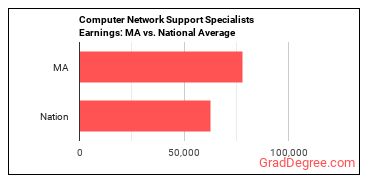 Computer Network Support Specialists earnings in Massachusetts vs. the national average