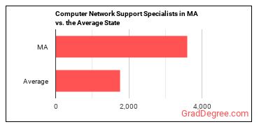 Computer Network Support Specialists in Massachusetts vs. the average state