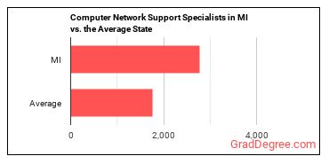 Computer Network Support Specialists in Michigan vs. the average state