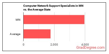 Computer Network Support Specialists in Minnesota vs. the average state
