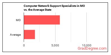 Computer Network Support Specialists in Missouri vs. the average state