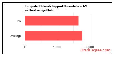 Computer Network Support Specialists in Nevada vs. the average state