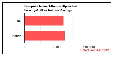 Computer Network Support Specialists earnings in North Carolina vs. the national average