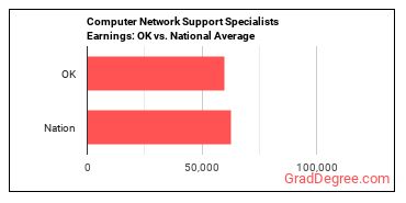 Computer Network Support Specialists earnings in Oklahoma vs. the national average