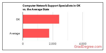 Computer Network Support Specialists in Oklahoma vs. the average state