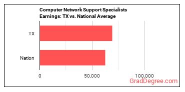 Computer Network Support Specialists earnings in Texas vs. the national average