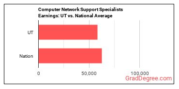Computer Network Support Specialists earnings in Utah vs. the national average