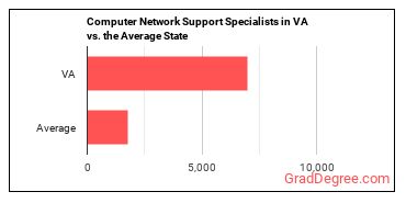 Computer Network Support Specialists in Virginia vs. the average state