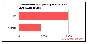 Computer Network Support Specialists in Washington vs. the average state