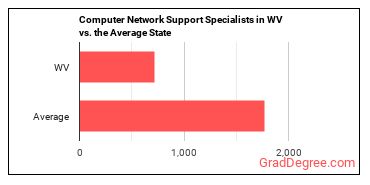 Computer Network Support Specialists in West Virginia vs. the average state