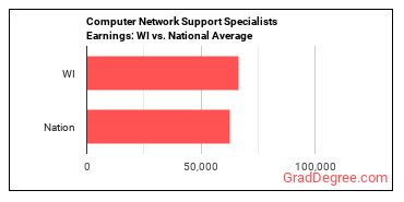 Computer Network Support Specialists earnings in Wisconsin vs. the national average