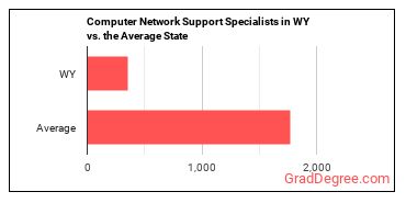 Computer Network Support Specialists in Wyoming vs. the average state