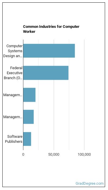 Computer Occupations, All Other industries