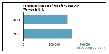 Forecasted number of jobs for Computer Occupations, All Other