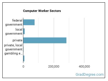Computer Occupations, All Other sectors