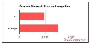 Computer Occupations, All Other in Alabama vs. the average state
