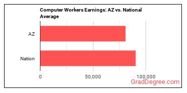 Computer Occupations, All Other earnings in Arizona vs. the national average