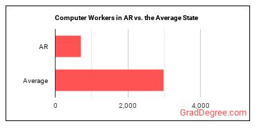 Computer Occupations, All Other in Arkansas vs. the average state