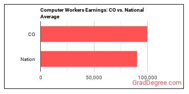 Computer Occupations, All Other earnings in Colorado vs. the national average