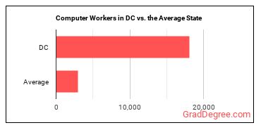 Computer Occupations, All Other in District of Columbia vs. the average state