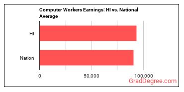 Computer Occupations, All Other earnings in Hawaii vs. the national average