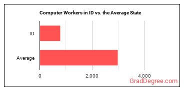 Computer Occupations, All Other in Idaho vs. the average state