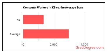 Computer Occupations, All Other in Kansas vs. the average state
