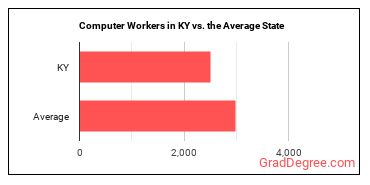 Computer Occupations, All Other in Kentucky vs. the average state