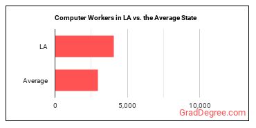 Computer Occupations, All Other in Louisiana vs. the average state