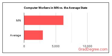 Computer Occupations, All Other in Minnesota vs. the average state
