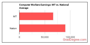 Computer Occupations, All Other earnings in Montana vs. the national average