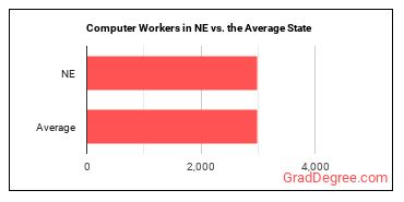 Computer Occupations, All Other in Nebraska vs. the average state