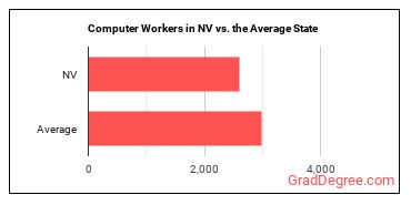Computer Occupations, All Other in Nevada vs. the average state