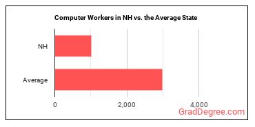 Computer Occupations, All Other in New Hampshire vs. the average state