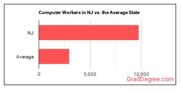 Computer Occupations, All Other in New Jersey vs. the average state