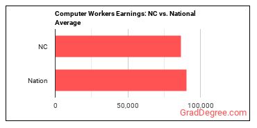 Computer Occupations, All Other earnings in North Carolina vs. the national average