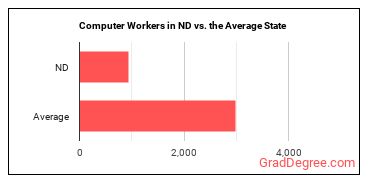 Computer Occupations, All Other in North Dakota vs. the average state